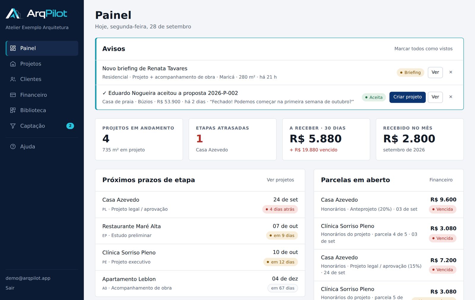 Painel do ArqPilot com avisos de briefing novo e proposta aceita, projetos em andamento, etapas atrasadas e valores a receber